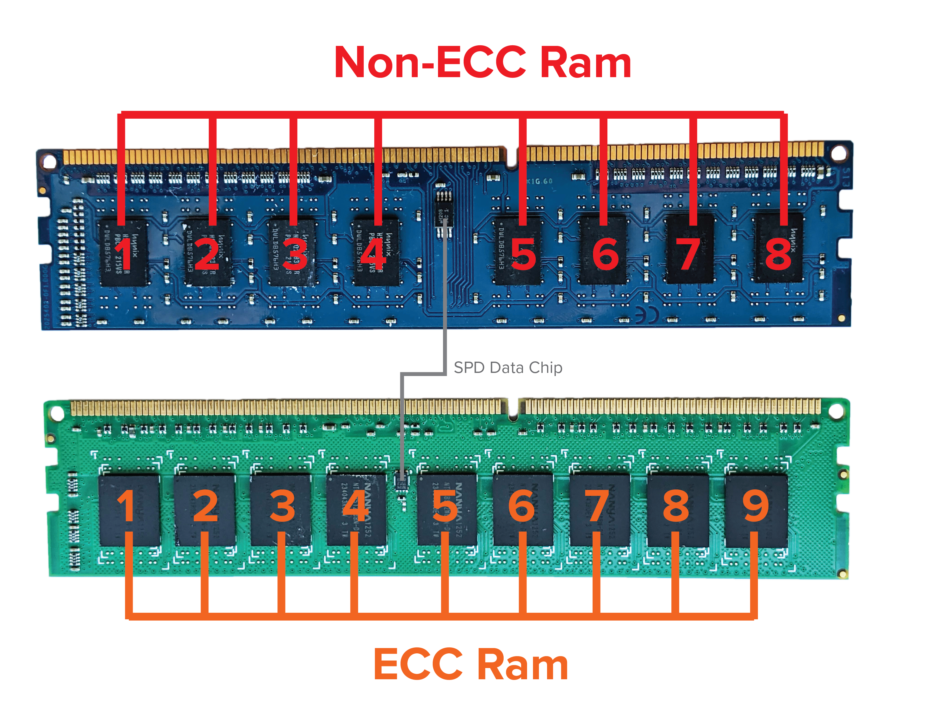 Comparison of ECC and Non-ECC Ram